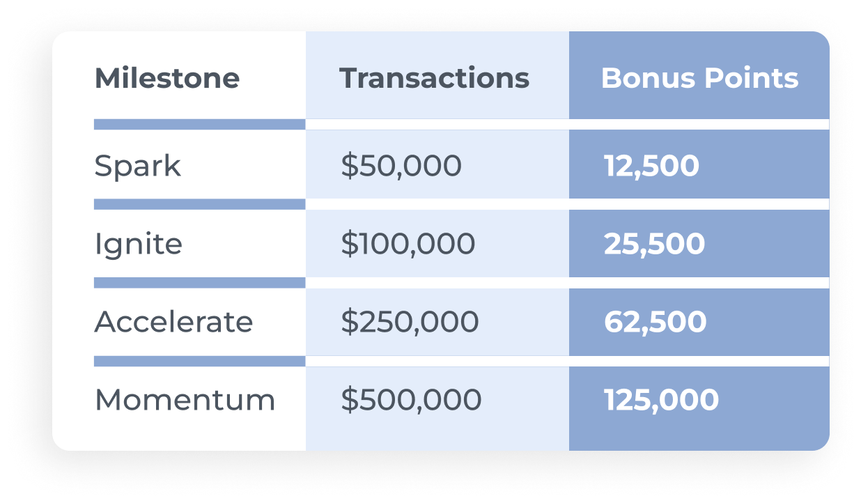 Reward Bonuses